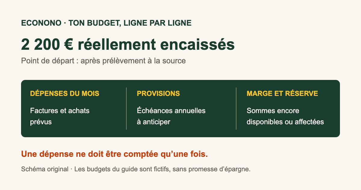 Schéma original du budget : 2 200 euros encaissés, dépenses du mois, provisions et marge disponible.